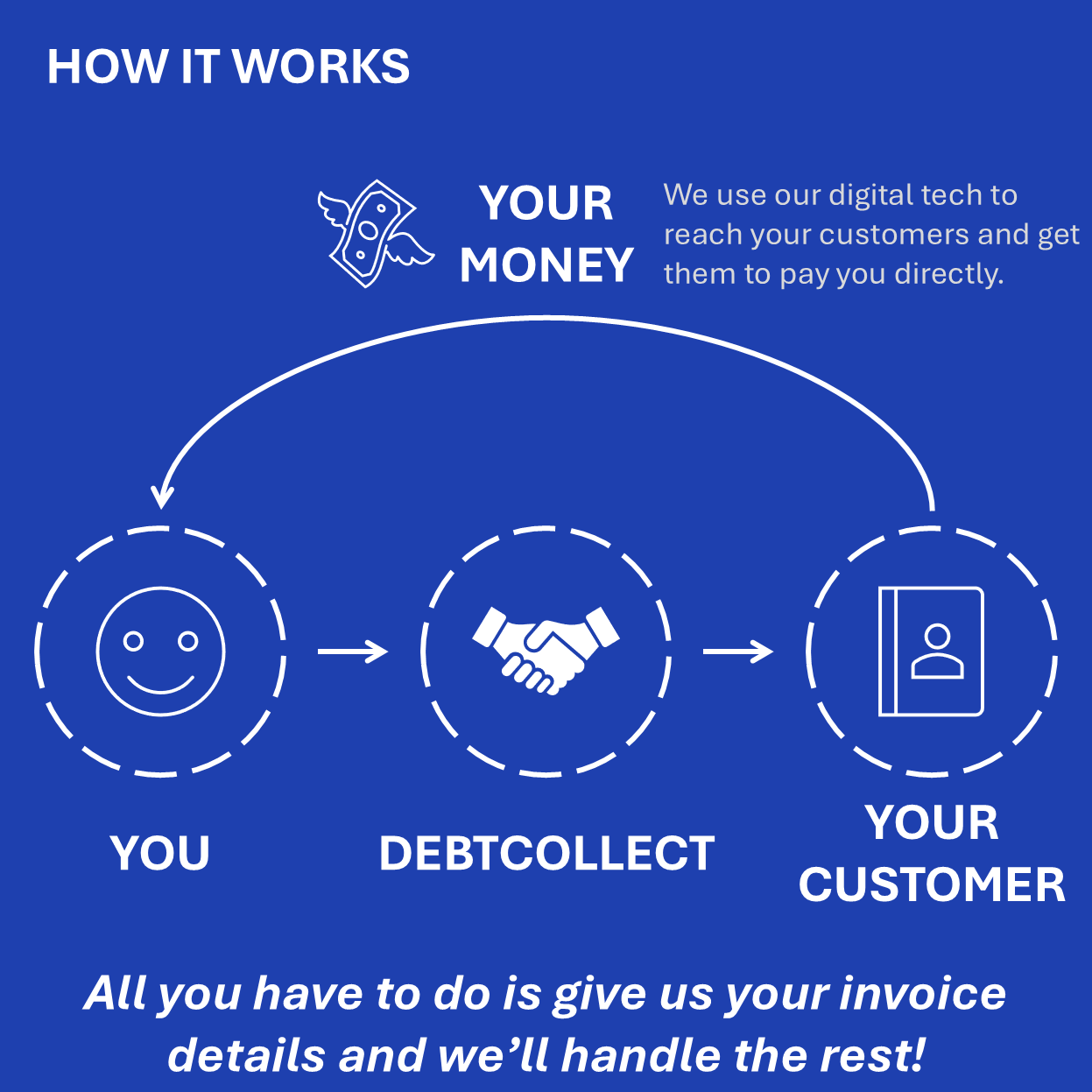 DebtCollect automated invoice collection system dashboard showing payment tracking and automated follow-ups